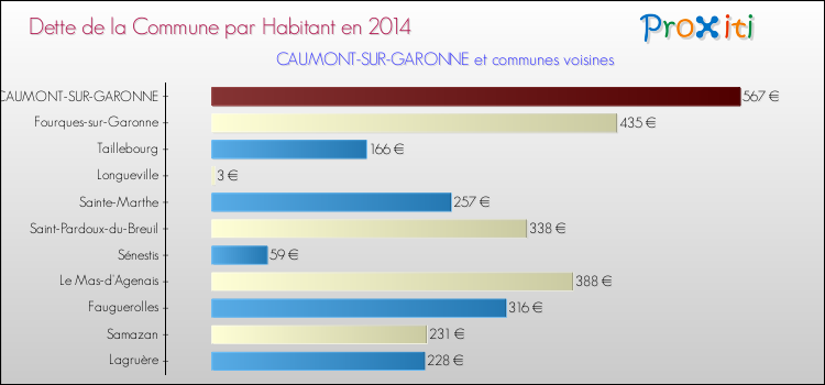 Dette par habitant de la commune en 2014 pour CAUMONT-SUR-GARONNE et les communes proches Comparaison de la dette par habitant de la commune en 2014 pour CAUMONT-SUR-GARONNE et les communes voisines