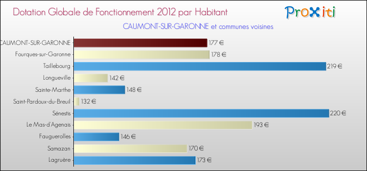 Montant des dotations globales de fonctionnement DGF par Habitant pour CAUMONT-SUR-GARONNE et les communes proches Comparaison des des dotations globales de fonctionnement DGF par habitant pour CAUMONT-SUR-GARONNE et les communes voisines