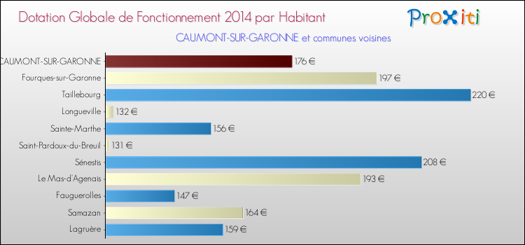 Montant des dotations globales de fonctionnement DGF par Habitant pour CAUMONT-SUR-GARONNE et les communes proches en 2014. Comparaison des des dotations globales de fonctionnement DGF par habitant pour CAUMONT-SUR-GARONNE et les communes voisines en 2014.