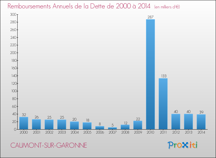 Evolution de l'annuité de la dette pour la commune de CAUMONT-SUR-GARONNE de 2000 à 2014 Annuités de la dette pour CAUMONT-SUR-GARONNE de 2000 à 2014