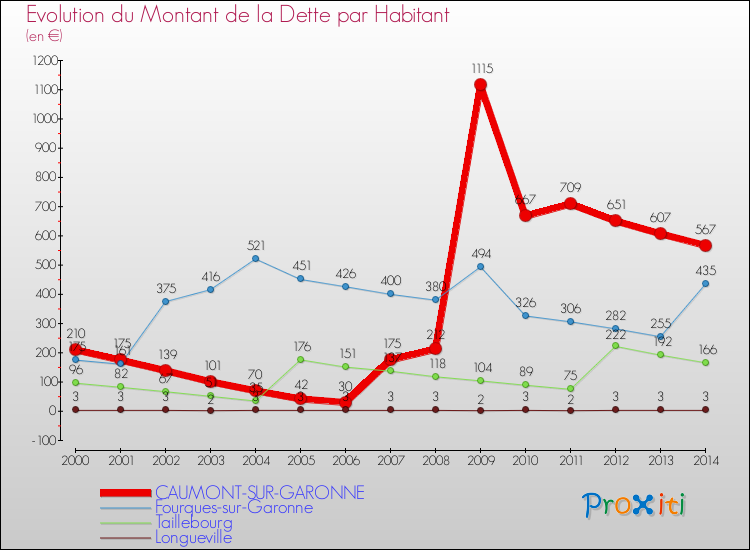 Evolution de la dette par habitant pour la commune de CAUMONT-SUR-GARONNE et les communes proches de 2000 à 2014 Comparaison de la dette par habitant pour CAUMONT-SUR-GARONNE et les communes voisines de 2000 à 2014