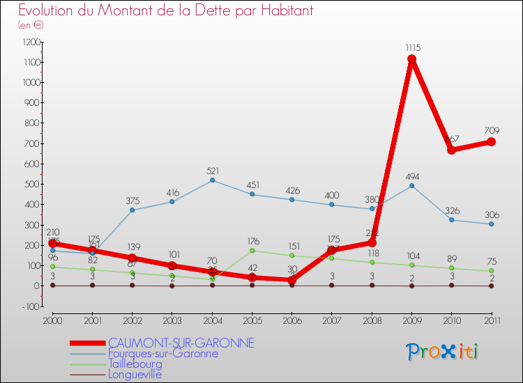 Evolution de la dette par habitant pour la commune de CAUMONT-SUR-GARONNE et les communes proches Comparaison de la dette par habitant pour CAUMONT-SUR-GARONNE et les communes voisines
