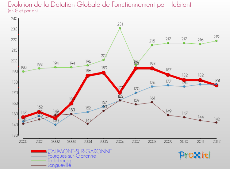 Evolution et montant de la dotation globale de fonctionnement par Habitant pour CAUMONT-SUR-GARONNE et les communes proches Comparaison des dotations globales de fonctionnement par habitant pour CAUMONT-SUR-GARONNE et les communes voisines