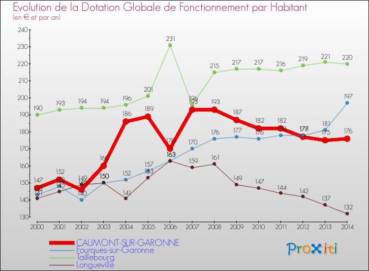 Evolution et montant de la dotation globale de fonctionnement par Habitant pour CAUMONT-SUR-GARONNE et les communes proches de 2000 à 2014. Comparaison des dotations globales de fonctionnement par habitant pour CAUMONT-SUR-GARONNE et les communes voisines de 2000 à 2014.