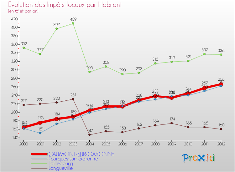 Evolution et montant des impôts locaux par Habitant pour CAUMONT-SUR-GARONNE et les communes proches Comparaison des impôts locaux par habitant pour CAUMONT-SUR-GARONNE et les communes voisines