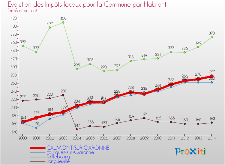 Evolution et montant des impôts locaux par Habitant pour CAUMONT-SUR-GARONNE et les communes proches de 2000 à 2014 Comparaison des impôts locaux par habitant pour CAUMONT-SUR-GARONNE et les communes voisines de 2000 à 2014