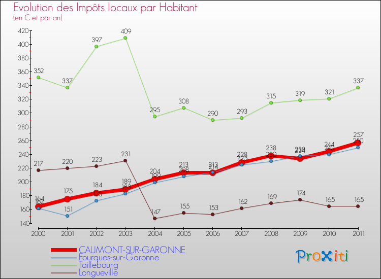 Evolution et montant des impôts locaux par Habitant pour CAUMONT-SUR-GARONNE et les communes proches Comparaison des impôts locaux par habitant pour CAUMONT-SUR-GARONNE et les communes voisines
