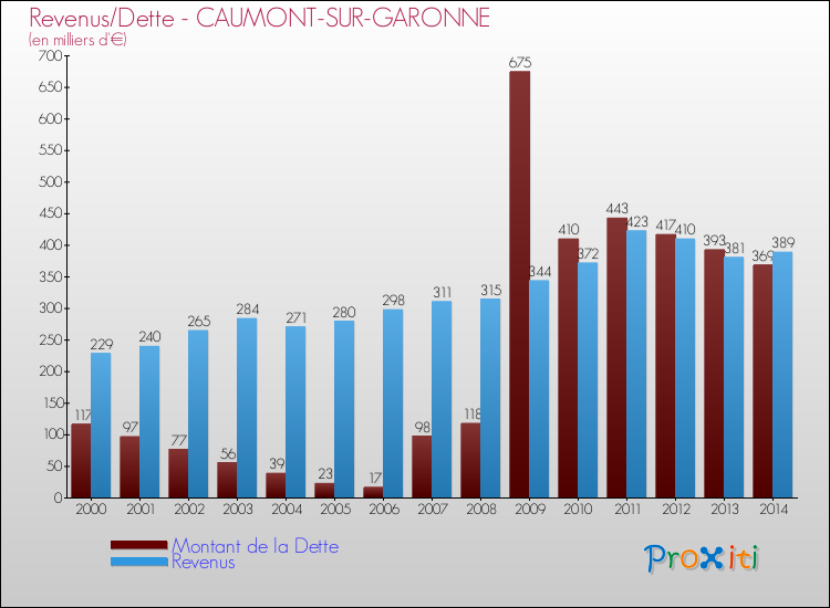 Evolution comparée de la dette et des revenus pour la commune de CAUMONT-SUR-GARONNE de 2000 à 2014 Comparaison de la dette et des revenus pour CAUMONT-SUR-GARONNE de 2000 à 2014