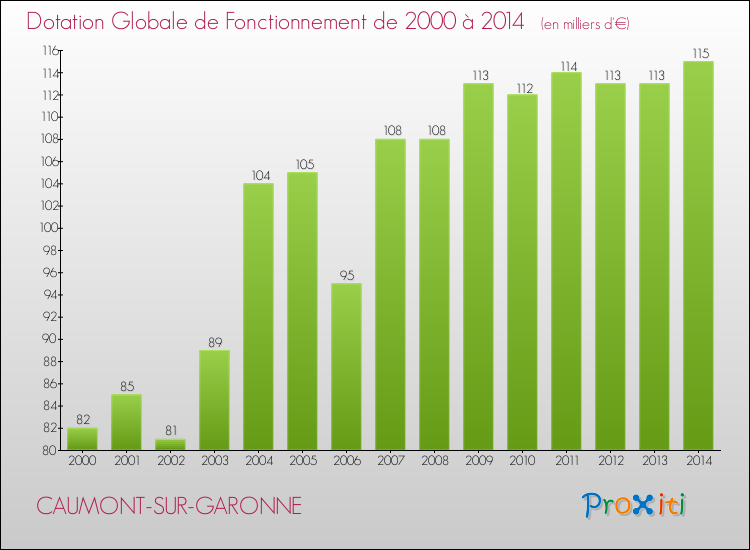 Evolution du montant de la Dotation Globale de Fonctionnement pour la commune de CAUMONT-SUR-GARONNE de 2000 à 2014 Evolution du montant de la Dotation Globale de Fonctionnement pour CAUMONT-SUR-GARONNE de 2000 à 2014