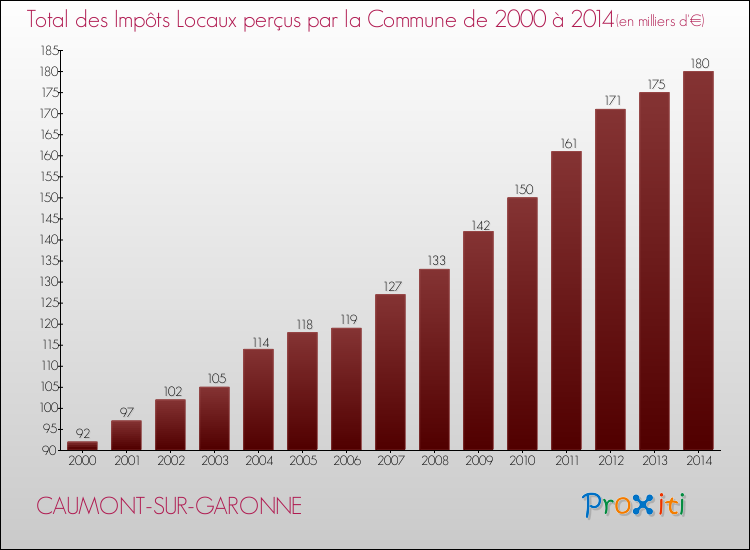Evolution des Impôts Locaux pour la commune de CAUMONT-SUR-GARONNE de 2000 à 2014 Evolution des Impôts Locaux pour CAUMONT-SUR-GARONNE de 2000 à 2014