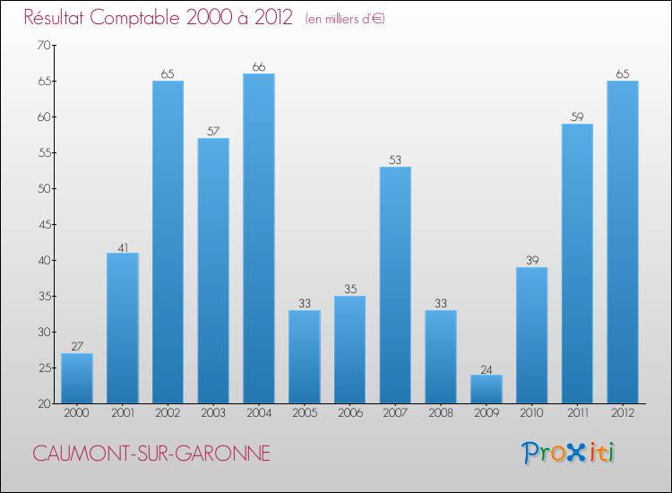 Evolution du résultat comptable pour la commune de CAUMONT-SUR-GARONNE de 2000 à 2012 Evolution du résultat comptable pour CAUMONT-SUR-GARONNE de 2000 à 2012