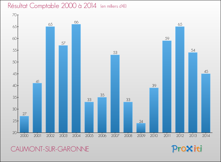 Evolution du résultat comptable pour la commune de CAUMONT-SUR-GARONNE de 2000 à 2014 Evolution du résultat comptable pour CAUMONT-SUR-GARONNE de 2000 à 2014