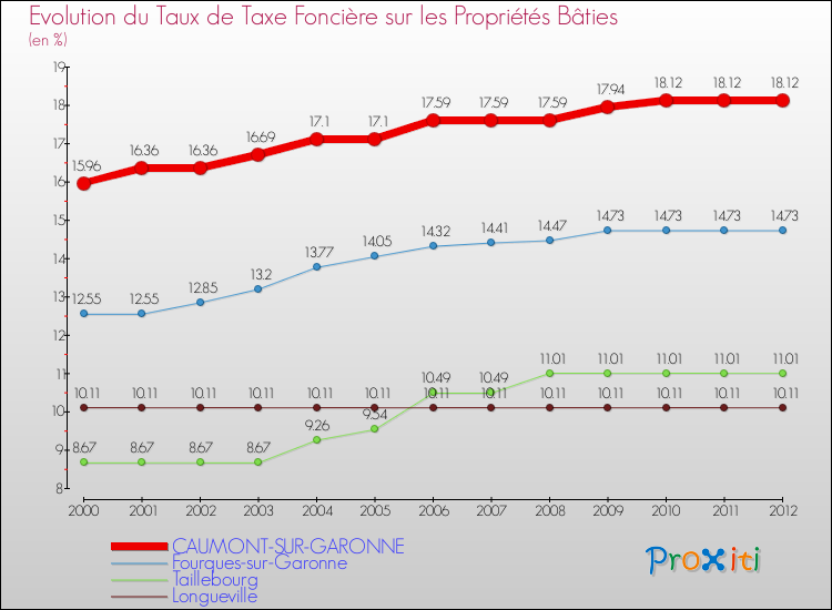 Evolution du taux de la taxe foncière sur le bati pour CAUMONT-SUR-GARONNE et les communes proches de 2000 à 2012 Comparaison des taux de taxe foncière sur le bati pour CAUMONT-SUR-GARONNE et les communes voisines de 2000 à 2012