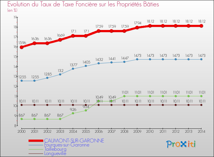 Evolution du taux de la taxe foncière sur le bati pour CAUMONT-SUR-GARONNE et les communes proches de 2000 à 2014 Comparaison des taux de taxe foncière sur le bati pour CAUMONT-SUR-GARONNE et les communes voisines de 2000 à 2014