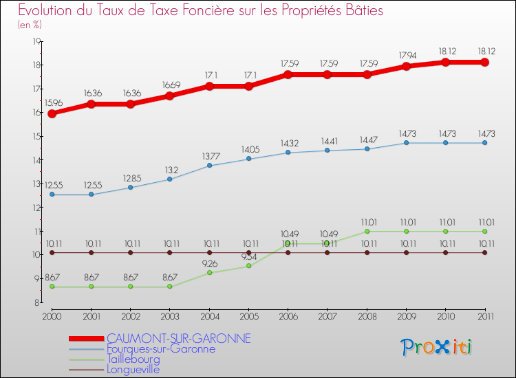 Evolution du taux de la taxe foncière sur le bati pour CAUMONT-SUR-GARONNE et les communes proches Comparaison des taux de taxe foncière sur le bati pour CAUMONT-SUR-GARONNE et les communes voisines