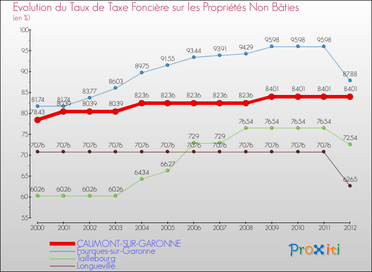 Evolution du taux de la taxe foncière sur les immeubles et terrains non batis pour CAUMONT-SUR-GARONNE et les communes proches de 2000 à 2012 Comparaison des taux de la taxe foncière sur les immeubles et terrains non batis pour CAUMONT-SUR-GARONNE et les communes voisines de 2000 à 2012