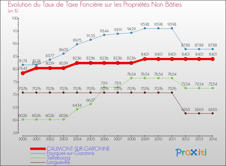 Evolution du taux de la taxe foncière sur les immeubles et terrains non batis pour CAUMONT-SUR-GARONNE et les communes proches de 2000 à 2014 Comparaison des taux de la taxe foncière sur les immeubles et terrains non batis pour CAUMONT-SUR-GARONNE et les communes voisines de 2000 à 2014