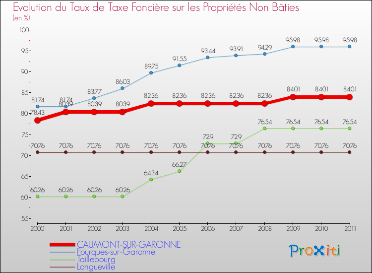 Evolution du taux de la taxe foncière sur les immeubles et terrains non batis pour CAUMONT-SUR-GARONNE et les communes proches Comparaison des taux de la taxe foncière sur les immeubles et terrains non batis pour CAUMONT-SUR-GARONNE et les communes voisines