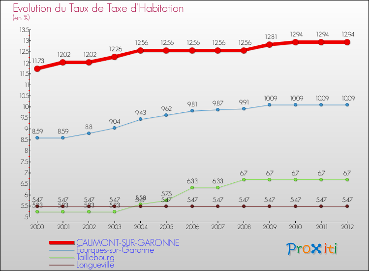Evolution du taux de la taxe d'habitation pour CAUMONT-SUR-GARONNE et les communes proches Comparaison des taux de la taxe d'habitation pour CAUMONT-SUR-GARONNE et les communes voisines