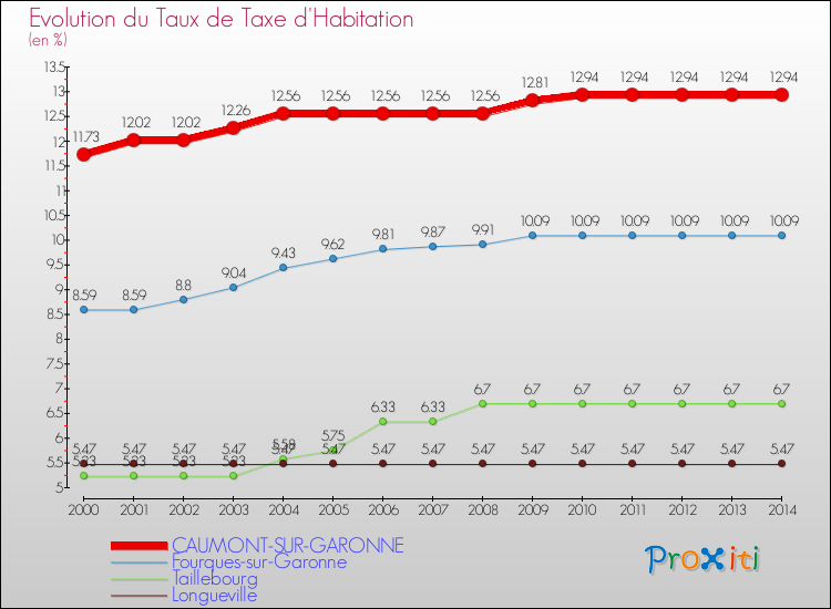 Evolution du taux de la taxe d'habitation pour CAUMONT-SUR-GARONNE et les communes proches de 2000 à 2014 Comparaison des taux de la taxe d'habitation pour CAUMONT-SUR-GARONNE et les communes voisines de 2000 à 2014