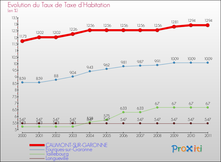 Evolution du taux de la taxe d'habitation pour CAUMONT-SUR-GARONNE et les communes proches Comparaison des taux de la taxe d'habitation pour CAUMONT-SUR-GARONNE et les communes voisines