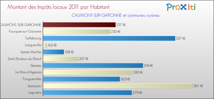 Montant des impôts locaux par Habitant pour CAUMONT-SUR-GARONNE et les communes proches Comparaison des impôts locaux par habitant pour CAUMONT-SUR-GARONNE et les communes voisines