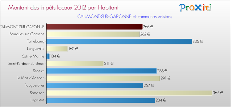 Montant des impôts locaux par Habitant pour CAUMONT-SUR-GARONNE et les communes proches Comparaison des impôts locaux par habitant pour CAUMONT-SUR-GARONNE et les communes voisines