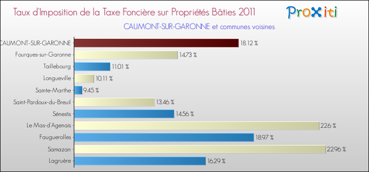 Taux d'imposition de la taxe foncière sur le bati 2011 pour CAUMONT-SUR-GARONNE et les communes proches Comparaison des taux d'imposition de la taxe foncière sur le bati 2011 pour CAUMONT-SUR-GARONNE et les communes voisines