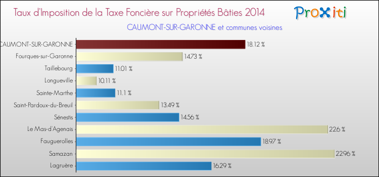 Taux d'imposition de la taxe foncière sur le bati 2014 pour CAUMONT-SUR-GARONNE et les communes proches Comparaison des taux d'imposition de la taxe foncière sur le bati 2014 pour CAUMONT-SUR-GARONNE et les communes voisines