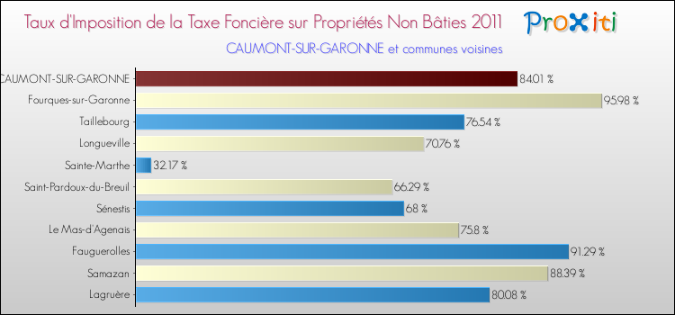 Taux d'imposition de la taxe foncière sur les immeubles et terrains non batis 2011 pour CAUMONT-SUR-GARONNE et les communes proches Comparaison des taux d'imposition de la taxe foncière sur les immeubles et terrains non batis 2011 pour CAUMONT-SUR-GARONNE et les communes voisines