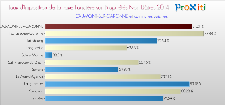 Taux d'imposition de la taxe foncière sur les immeubles et terrains non batis 2014 pour CAUMONT-SUR-GARONNE et les communes proches Comparaison des taux d'imposition de la taxe foncière sur les immeubles et terrains non batis 2014 pour CAUMONT-SUR-GARONNE et les communes voisines