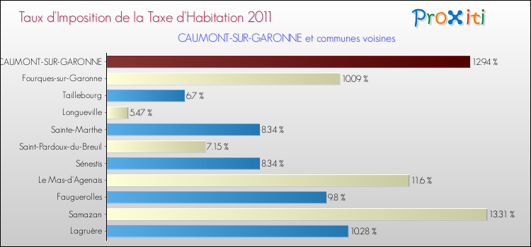 Taux d'imposition de la taxe d'habitation 2011 pour CAUMONT-SUR-GARONNE et les communes proches Comparaison des taux d'imposition de la taxe d'habitation 2011 pour CAUMONT-SUR-GARONNE et les communes voisines