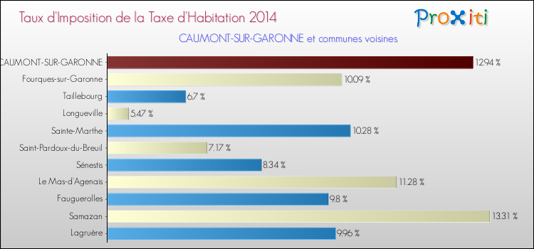 Taux d'imposition de la taxe d'habitation 2014 pour CAUMONT-SUR-GARONNE et les communes proches Comparaison des taux d'imposition de la taxe d'habitation 2014 pour CAUMONT-SUR-GARONNE et les communes voisines