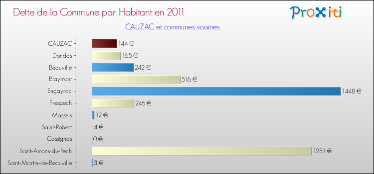 Dette par habitant de la commune en 2011 pour CAUZAC et les communes proches Comparaison de la dette par habitant de la commune en 2011 pour CAUZAC et les communes voisines