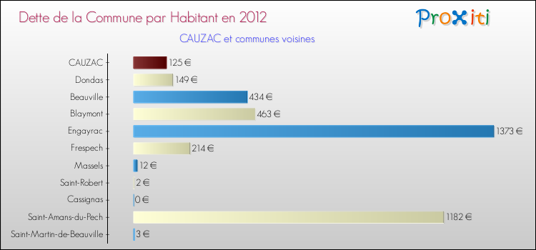 Dette par habitant de la commune en 2012 pour CAUZAC et les communes proches Comparaison de la dette par habitant de la commune en 2012 pour CAUZAC et les communes voisines