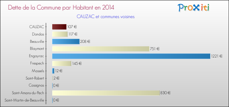 Dette par habitant de la commune en 2014 pour CAUZAC et les communes proches Comparaison de la dette par habitant de la commune en 2014 pour CAUZAC et les communes voisines