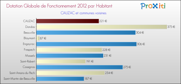 Montant des dotations globales de fonctionnement DGF par Habitant pour CAUZAC et les communes proches Comparaison des des dotations globales de fonctionnement DGF par habitant pour CAUZAC et les communes voisines