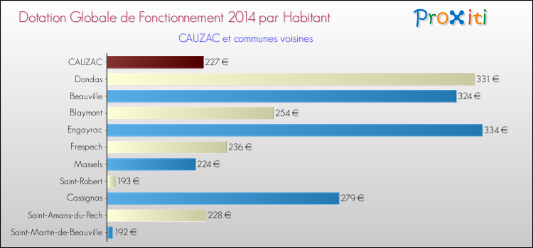 Montant des dotations globales de fonctionnement DGF par Habitant pour CAUZAC et les communes proches en 2014. Comparaison des des dotations globales de fonctionnement DGF par habitant pour CAUZAC et les communes voisines en 2014.