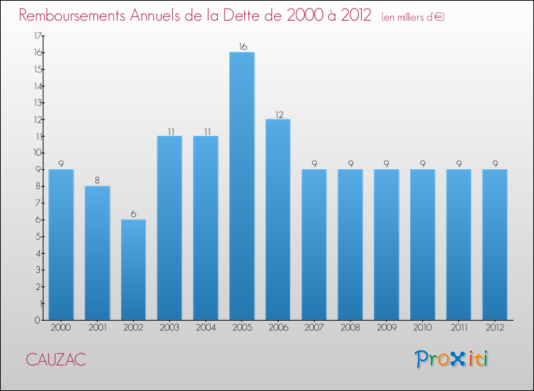 Evolution de l'annuité de la dette pour la commune de CAUZAC de 2000 à 2012 Annuités de la dette pour CAUZAC de 2000 à 2012