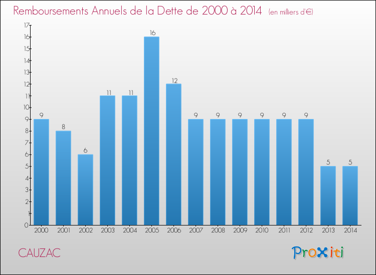 Evolution de l'annuité de la dette pour la commune de CAUZAC de 2000 à 2014 Annuités de la dette pour CAUZAC de 2000 à 2014
