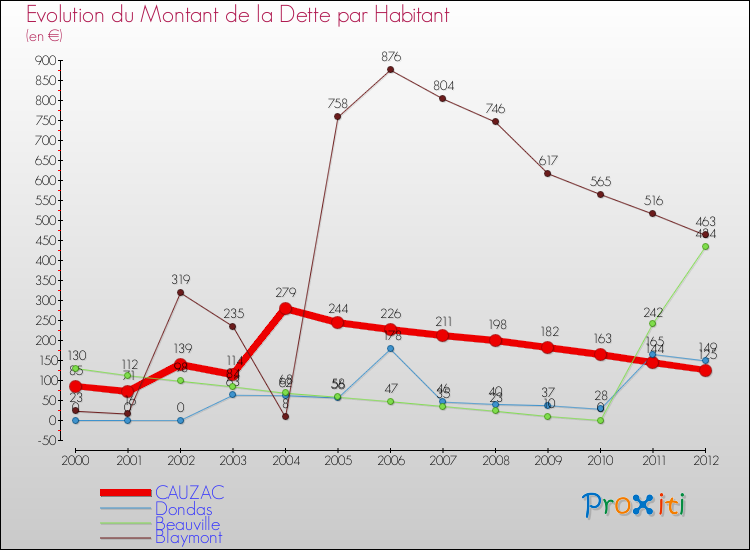 Evolution de la dette par habitant pour la commune de CAUZAC et les communes proches de 2000 à 2012 Comparaison de la dette par habitant pour CAUZAC et les communes voisines de 2000 à 2012