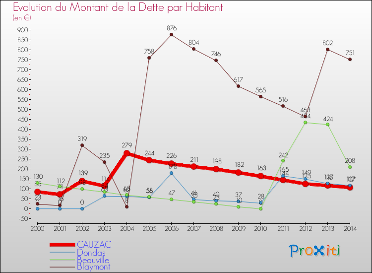 Evolution de la dette par habitant pour la commune de CAUZAC et les communes proches de 2000 à 2014 Comparaison de la dette par habitant pour CAUZAC et les communes voisines de 2000 à 2014