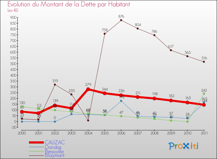 Evolution de la dette par habitant pour la commune de CAUZAC et les communes proches Comparaison de la dette par habitant pour CAUZAC et les communes voisines