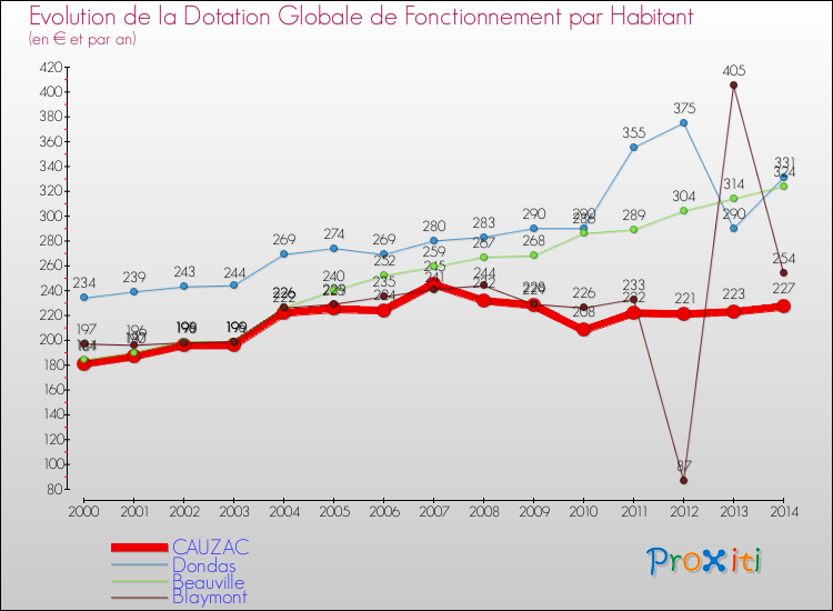 Evolution et montant de la dotation globale de fonctionnement par Habitant pour CAUZAC et les communes proches de 2000 à 2014. Comparaison des dotations globales de fonctionnement par habitant pour CAUZAC et les communes voisines de 2000 à 2014.