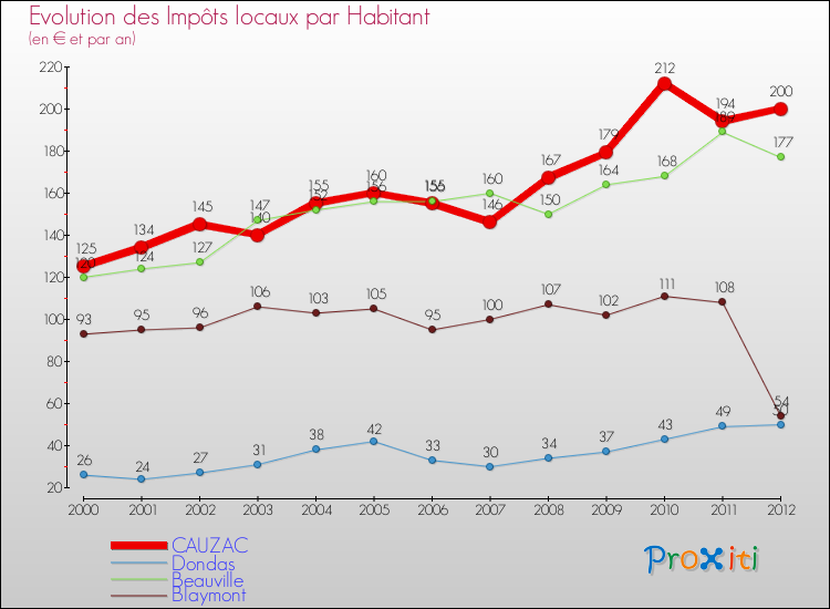Evolution et montant des impôts locaux par Habitant pour CAUZAC et les communes proches Comparaison des impôts locaux par habitant pour CAUZAC et les communes voisines