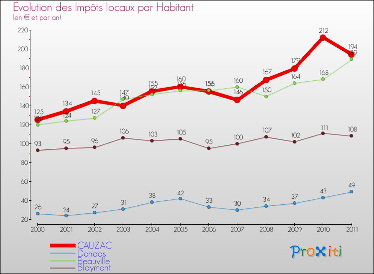 Evolution et montant des impôts locaux par Habitant pour CAUZAC et les communes proches Comparaison des impôts locaux par habitant pour CAUZAC et les communes voisines