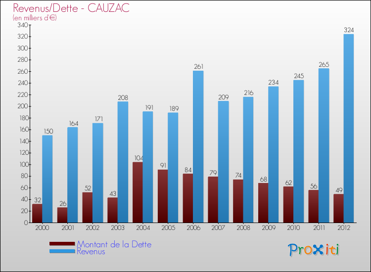 Evolution comparée de la dette et des revenus pour la commune de CAUZAC de 2000 à 2012 Comparaison de la dette et des revenus pour CAUZAC de 2000 à 2012