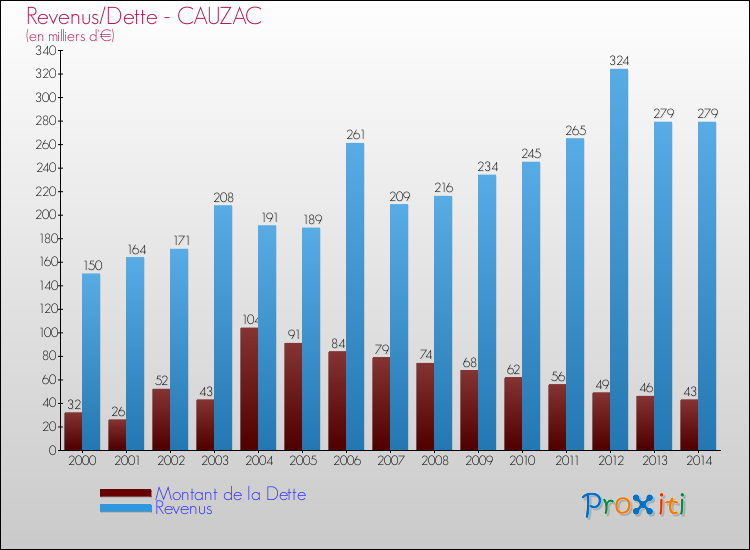 Evolution comparée de la dette et des revenus pour la commune de CAUZAC de 2000 à 2014 Comparaison de la dette et des revenus pour CAUZAC de 2000 à 2014