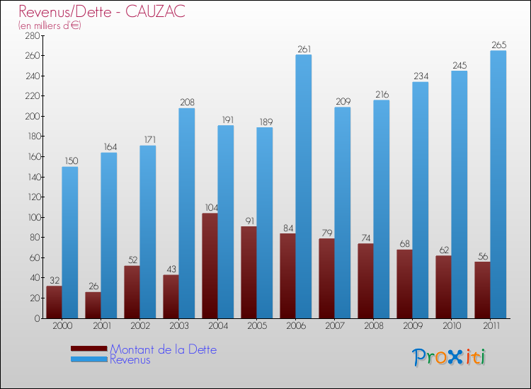 Evolution comparée de la dette et des revenus pour la commune de CAUZAC de 2000 à 2011 Comparaison de la dette et des revenus pour CAUZAC de 2000 à 2011