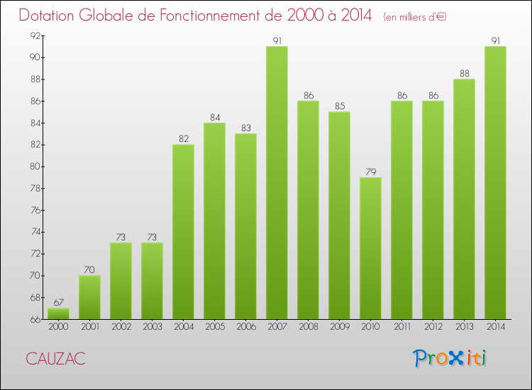 Evolution du montant de la Dotation Globale de Fonctionnement pour la commune de CAUZAC de 2000 à 2014 Evolution du montant de la Dotation Globale de Fonctionnement pour CAUZAC de 2000 à 2014